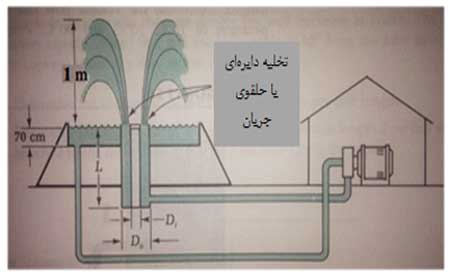 آبنما و نحوه لوله کشی آب‌نما 