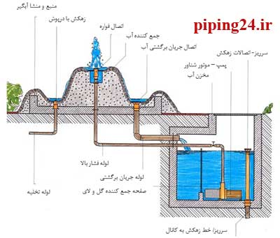 آبنما و نحوه لوله کشی آبنما 4
