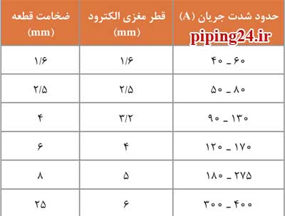 آموزش نحوه جوشکاری لوله های موتورخانه 1