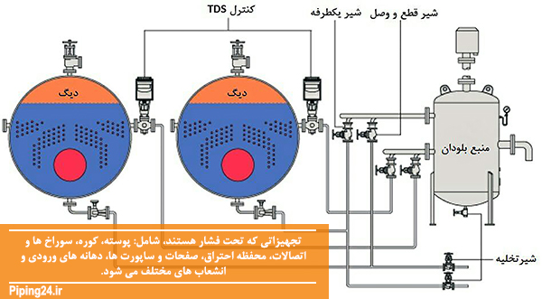 اجزا موتورخانه بخش دوم 2