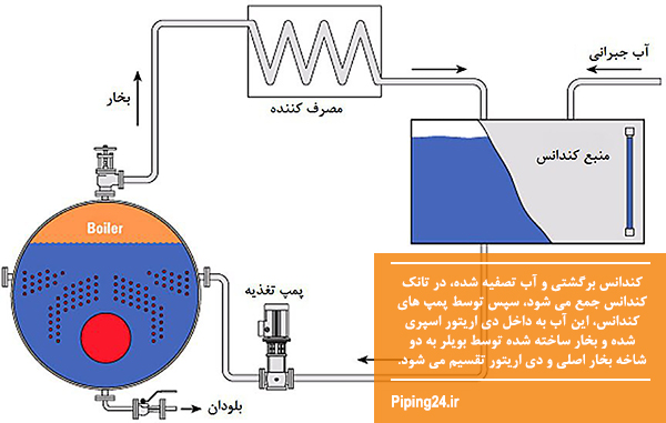 اجزا موتورخانه بخش دوم 4