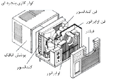 اجزاء تشکیل دهنده کولر گازی1