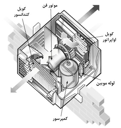 اجزاء تشکیل دهنده کولر گازی2