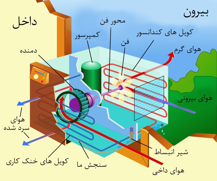 اجزاء تشکیل دهنده کولر گازی3