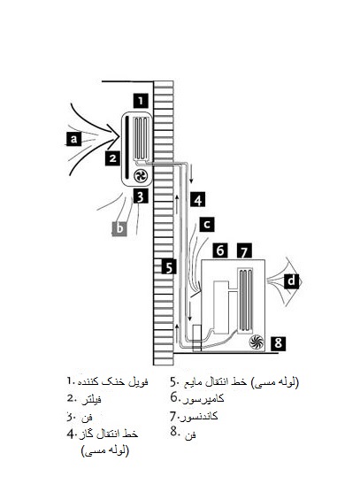 اجزاء تشکیل دهنده کولر گازی5