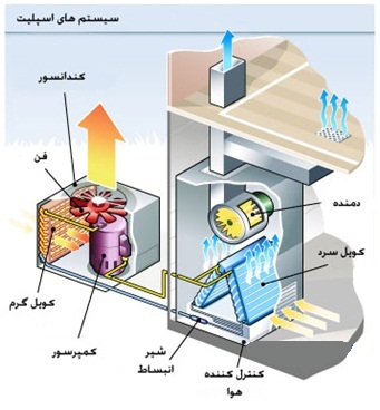 اجزاء تشکیل دهنده کولر گازی8