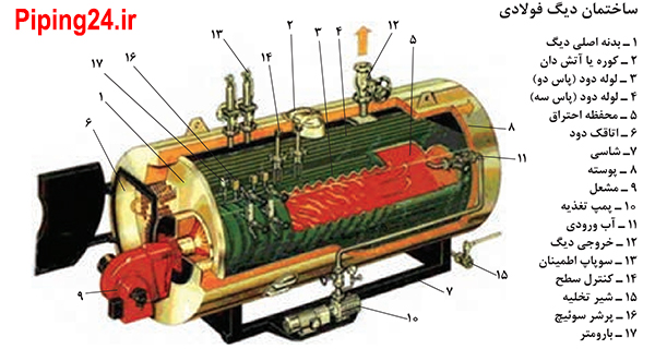 شکل 5 ساختمان دیگ فولادی و اجزای آن