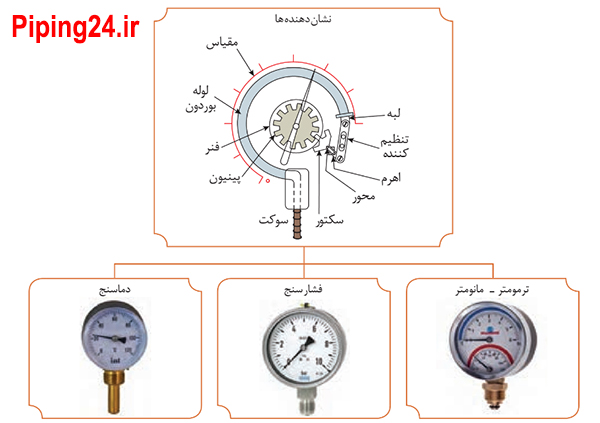 شکل 6 نشان دهنده های نصب شده بر روی دیگ