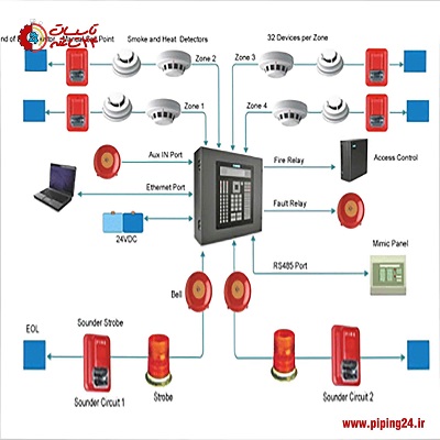 انواع تاسیسات ساختمانی 16