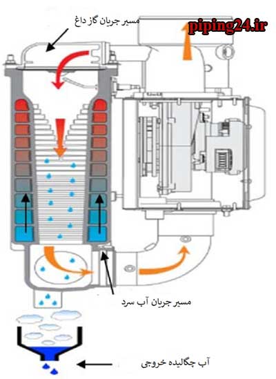 بویلر چگالشی چیست 4