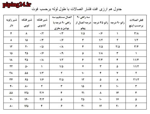 تعمیر و عیب یابی دیگ بخار 3