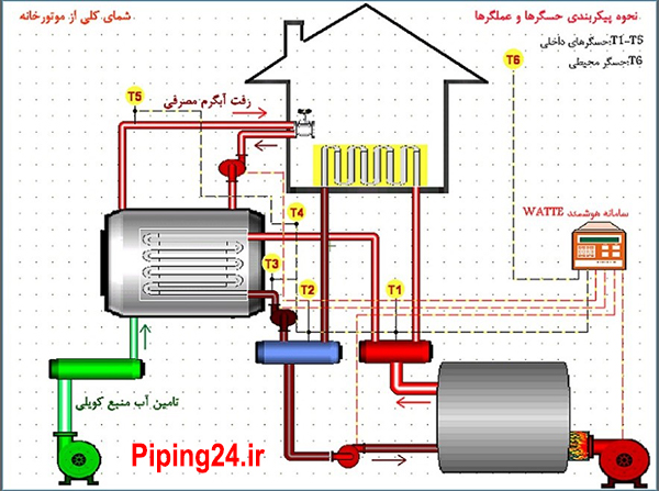 شکل 4 نمای ساده ای از سیستم کنترل هوشمند موتورخانه