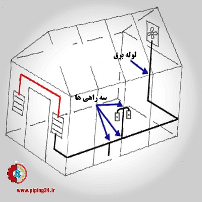 تمام آنچه که باید در مورد نحوه سیم کشی برق گلخانه بدانید 2