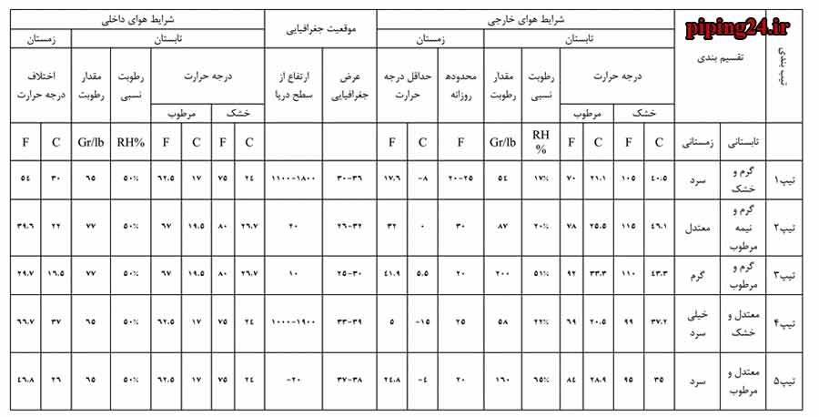 تنظیم دمای زمستانه و تابستانه موتورخانه 1