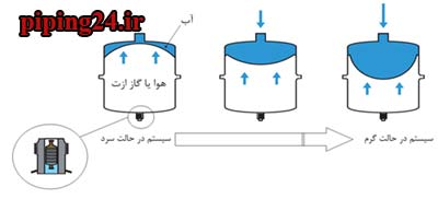 جایگزینی منبع انبساط بسته 5