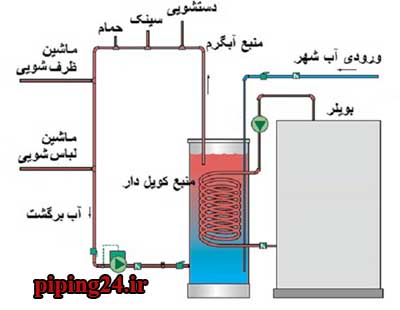 جایگزینی منبع کویلی به جای دوجداره 3