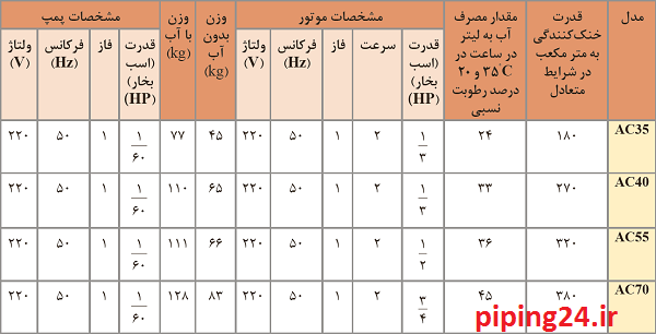 راهنمای طریقه نصب کولر آبی 2