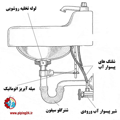راهنمای نصب و تعویض سیفون روشویی1