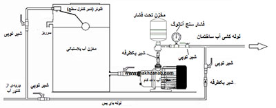 روش نصب پمپ آب خانگی بدون مخزن 3