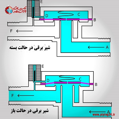 شیر برقی چیست1