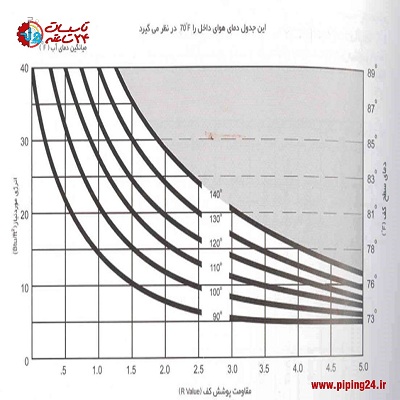 صفر تا صد اجرای سیستم گرمایش از کف و لوله کشی آن21