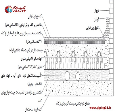 صفر تا صد اجرای سیستم گرمایش از کف و لوله کشی آن23