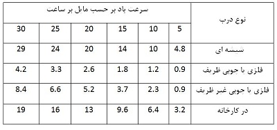صفر تا صد اجرای سیستم گرمایش از کف و لوله کشی آن52