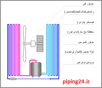 طرزکار کولر گازی 1اسپیلت