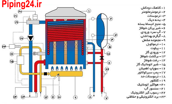 علت بالا رفتن فشار پکیج دیواری 4