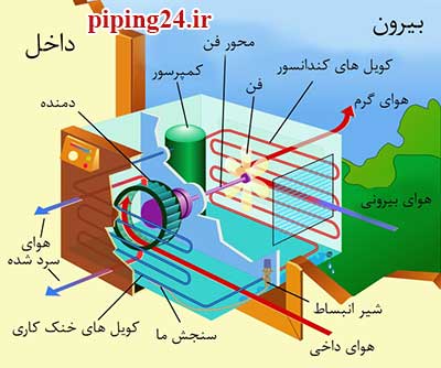 علت داغ شدن کمپرسور کولر گازی 3