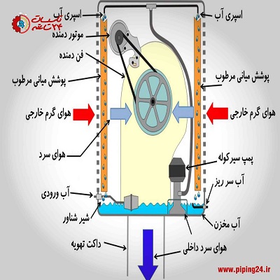 علت پرتاب آب از دهانه ورودی کولر آبی 1