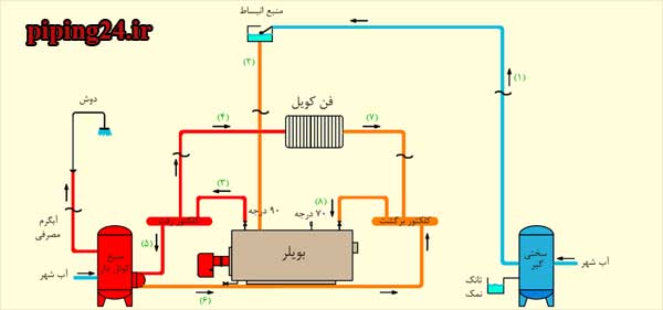 عیب یابی و تعمیر منبع کویل دار 3