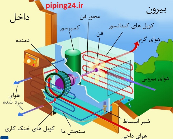 عیب یابی و تعمیر کولر گازی سامسونگ 1