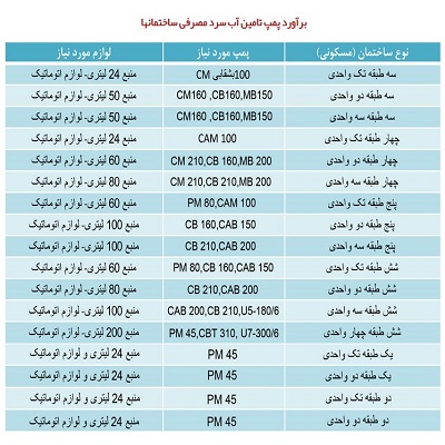 فیلم راهنمای خرید پمپ آب خانگی مناسب ساختمان 2