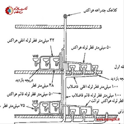 لوله کشی هواکش 3