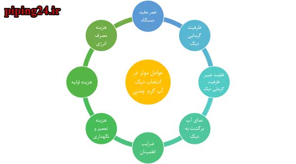 مونتاژ و نصب دیگ چدنی 8