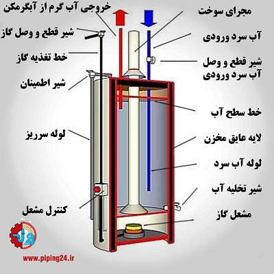 نحوه لوله کشی آبگرمکن ایستاده1