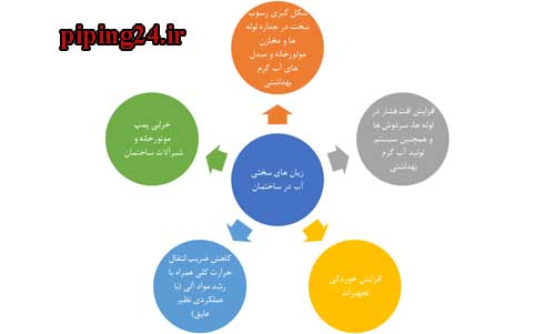 نحوه نصب سختی گیر موتورخانه 1