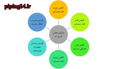 نحوه نصب سختی گیر موتورخانه 2