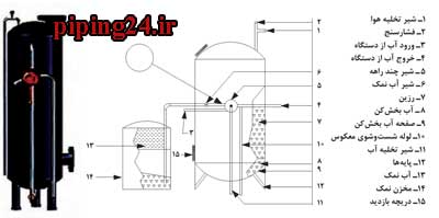 نحوه نصب سختی گیر موتورخانه 3