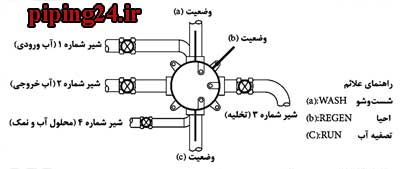 نحوه نصب سختی گیر موتورخانه 4