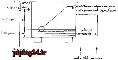 نصب و لوله کشی منبع انبساط باز 3