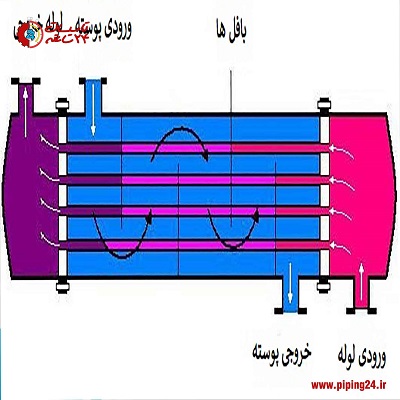همه چیز در مورد مبدل حرارتی 3
